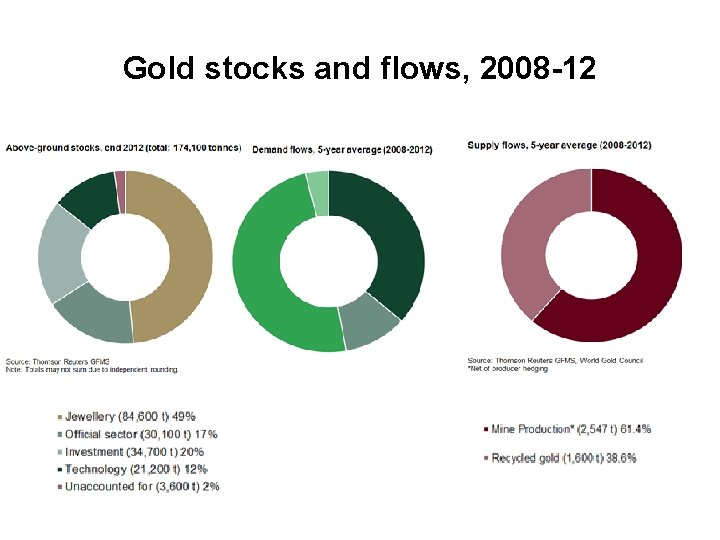 Gold stocks and flows, 2008 -12 