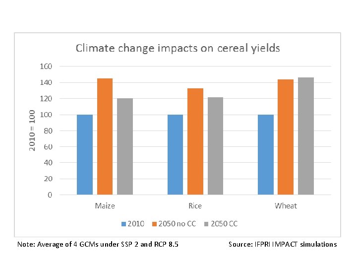 Note: Average of 4 GCMs under SSP 2 and RCP 8. 5 Source: IFPRI