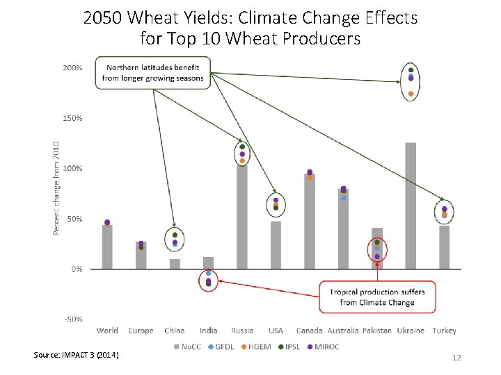 2050 Wheat Yields: Climate Change Effects for Top 10 Wheat Producers Source: IMPACT 3