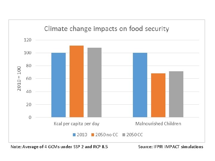 Note: Average of 4 GCMs under SSP 2 and RCP 8. 5 Source: IFPRI