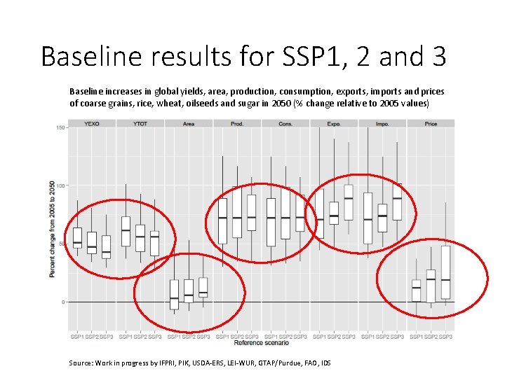 Baseline results for SSP 1, 2 and 3 Baseline increases in global yields, area,