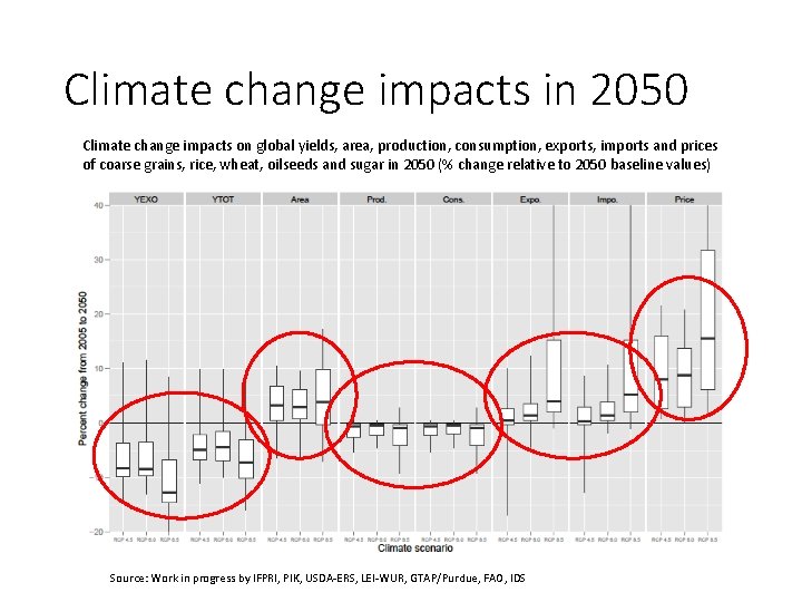 Climate change impacts in 2050 Climate change impacts on global yields, area, production, consumption,