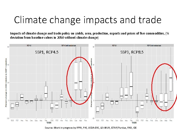 Climate change impacts and trade Impacts of climate change and trade policy on yields,