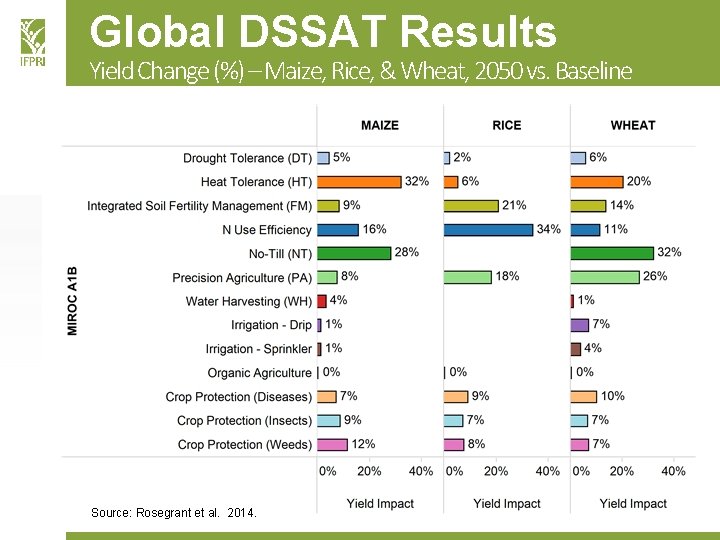 Global DSSAT Results Yield Change (%) – Maize, Rice, & Wheat, 2050 vs. Baseline