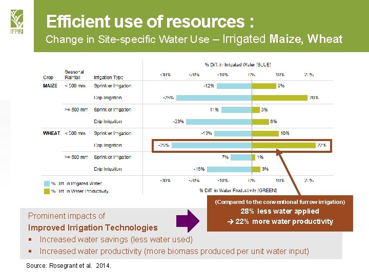 Efficient use of resources : Change in Site-specific Water Use – Irrigated Maize, Wheat