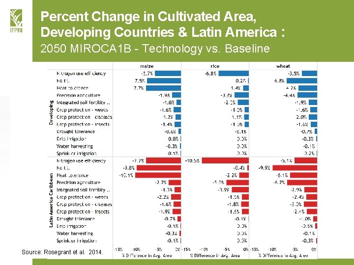 Percent Change in Cultivated Area, Developing Countries & Latin America : 2050 MIROCA 1