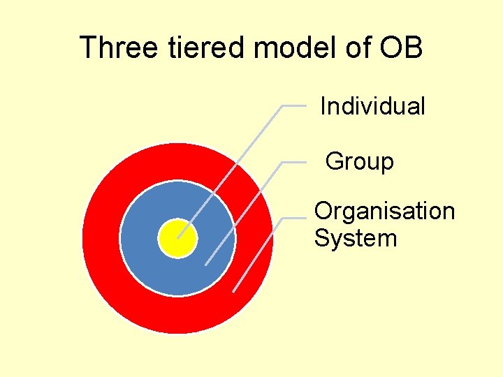 Three tiered model of OB Individual Group Organisation System 