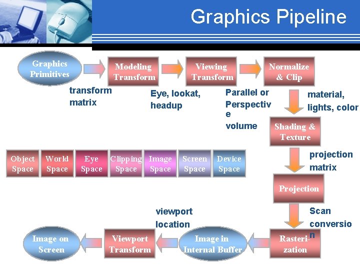 Graphics Pipeline Graphics Primitives Modeling Transform transform matrix Object Space World Space Viewing Transform