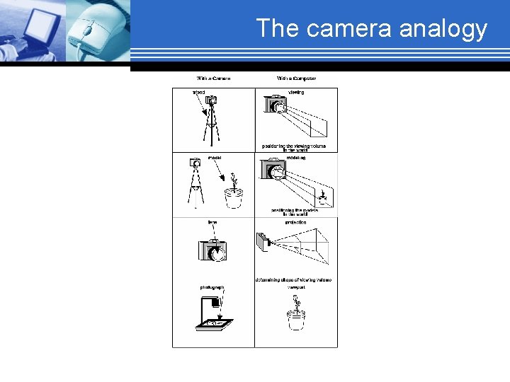 The camera analogy 