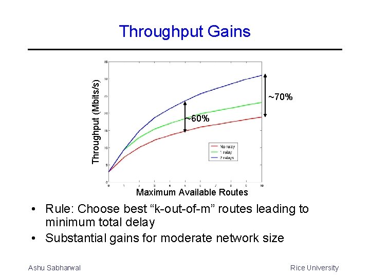 Throughput (Mbits/s) Throughput Gains ~70% ~60% Maximum Available Routes • Rule: Choose best “k-out-of-m”