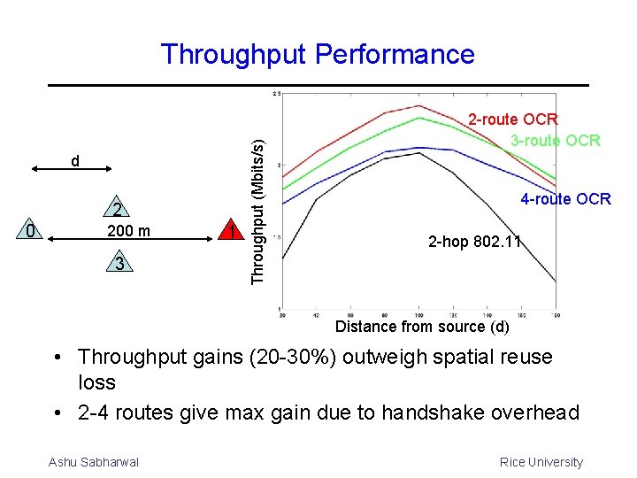 d 2 0 200 m 3 1 Throughput (Mbits/s) Throughput Performance 2 -route OCR