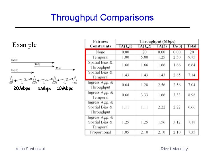 Throughput Comparisons Example 20 Mbps 5 Mbps Ashu Sabharwal 10 Mbps Rice University 