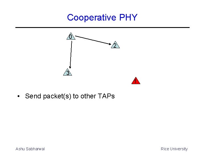 Cooperative PHY 0 2 3 1 • Send packet(s) to other TAPs Ashu Sabharwal