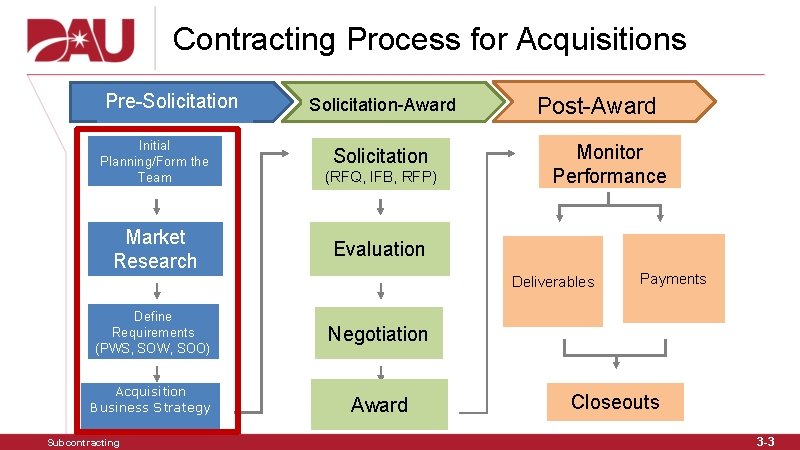 Contracting Process for Acquisitions Pre-Solicitation Initial Planning/Form the Team Market Research Solicitation-Award Solicitation (RFQ,