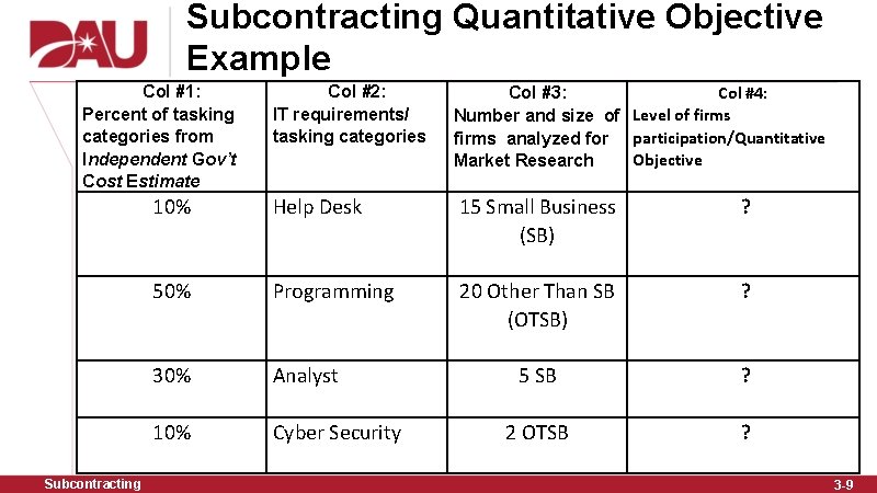 Subcontracting Quantitative Objective Example Col #1: Percent of tasking categories from Independent Gov’t Cost
