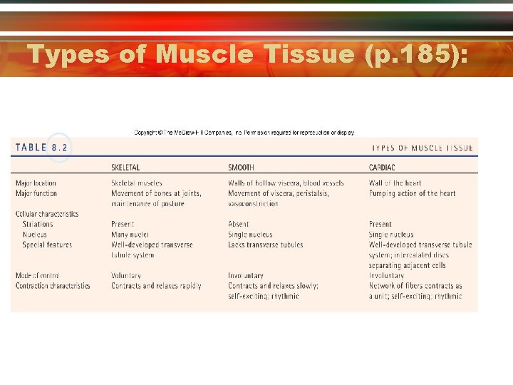 Types of Muscle Tissue (p. 185): 