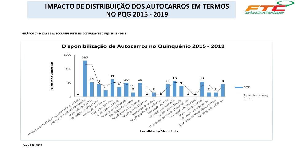 IMPACTO DE DISTRIBUIÇÃO DOS AUTOCARROS EM TERMOS NO PQG 2015 - 2019 • GRÁFICO