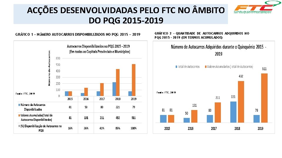 ACÇÕES DESENVOLVIDADAS PELO FTC NO MBITO DO PQG 2015 -2019 GRÁFICO 1 – NÚMERO