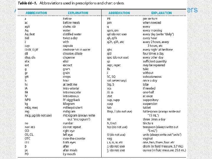 Abbreviation Used in Prescriptions & Chart Orders 