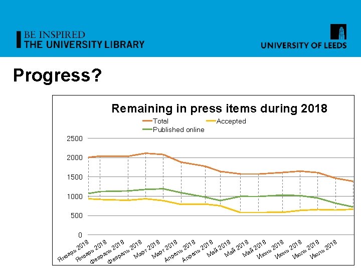 Progress? Remaining in press items during 2018 Total Published online Accepted 2500 2000 1500