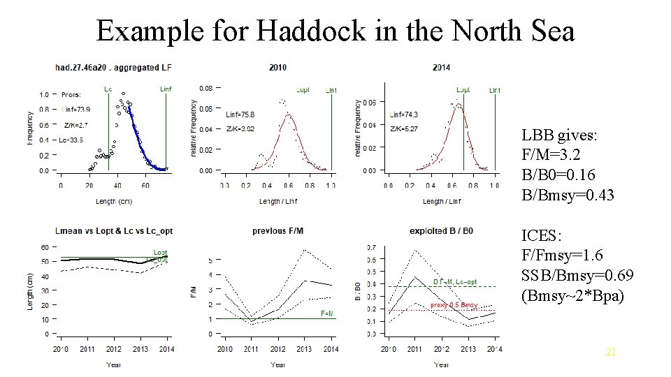 Example for Haddock in the North Sea LBB gives: F/M=3. 2 B/B 0=0. 16