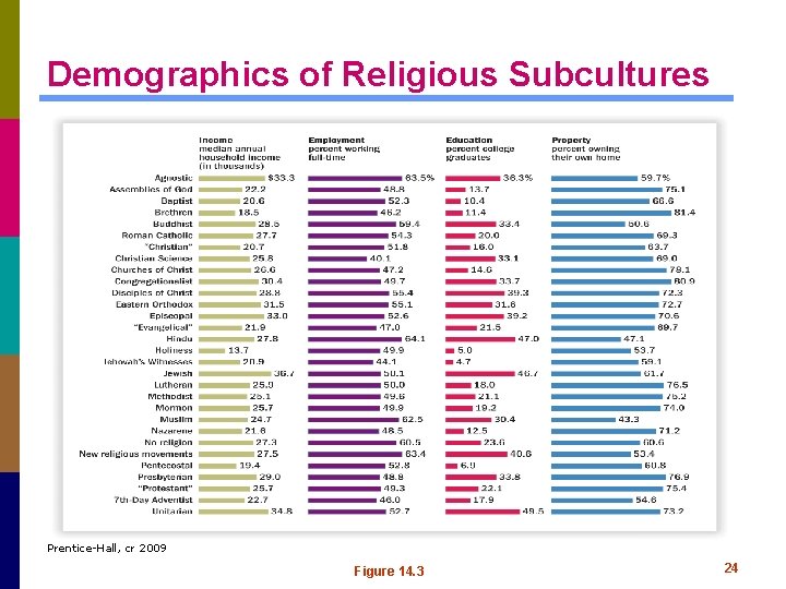 Demographics of Religious Subcultures Prentice-Hall, cr 2009 Figure 14. 3 24 