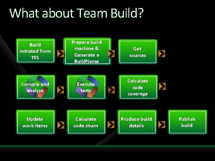 What about Team Build? Build initiated from TFS Prepare build machine & Generate a What about Team Build? Build initiated from TFS Prepare build machine & Generate a