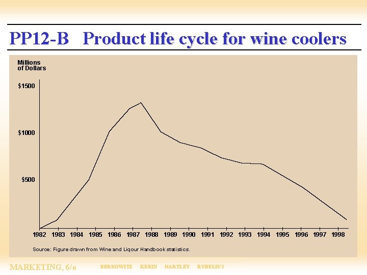 PP 12 -B Product life cycle for wine coolers Millions of Dollars $1500 $1000