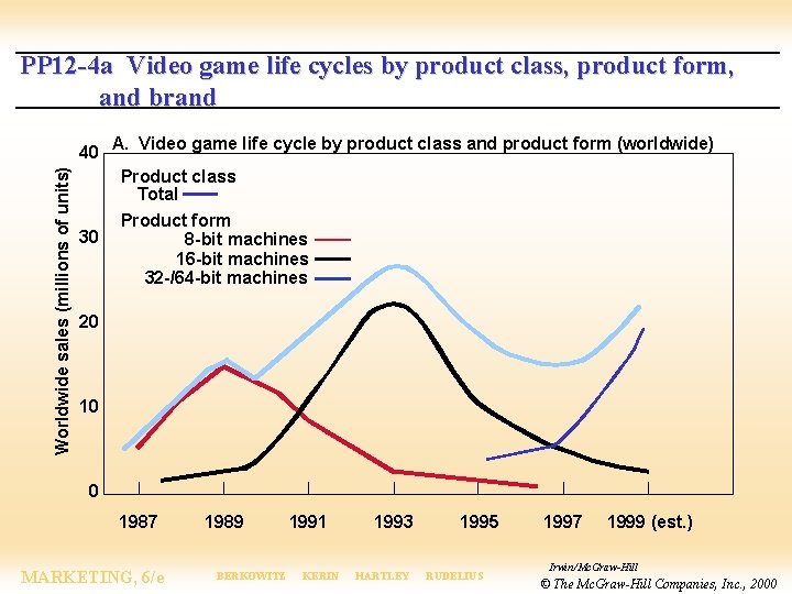 PP 12 -4 a Video game life cycles by product class, product form, and