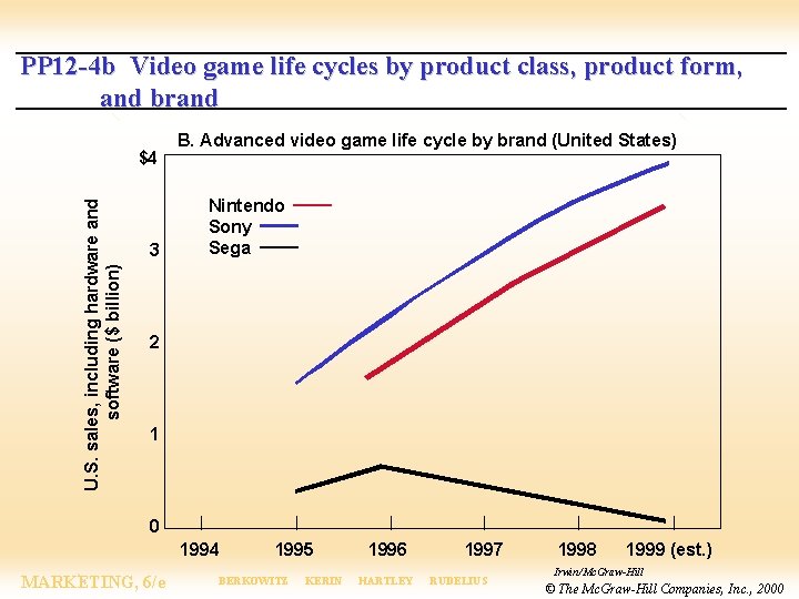 PP 12 -4 b Video game life cycles by product class, product form, and