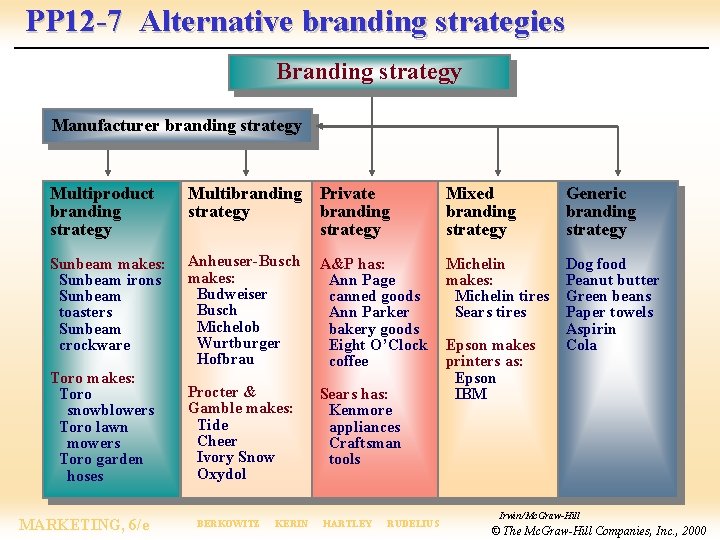 PP 12 -7 Alternative branding strategies Branding strategy Manufacturer branding strategy Multiproduct branding strategy