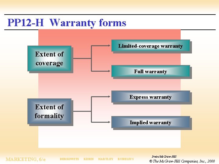 PP 12 -H Warranty forms Limited-coverage warranty Extent of coverage Full warranty Express warranty