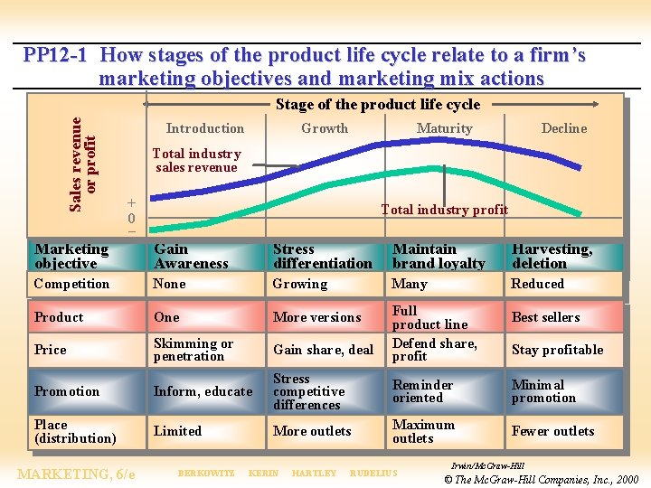 PP 12 -1 How stages of the product life cycle relate to a firm’s