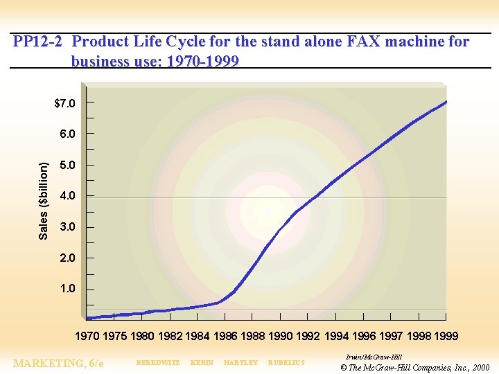 PP 12 -2 Product Life Cycle for the stand alone FAX machine for business