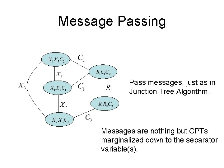Message Passing Pass messages, just as in Junction Tree Algorithm. Messages are nothing but