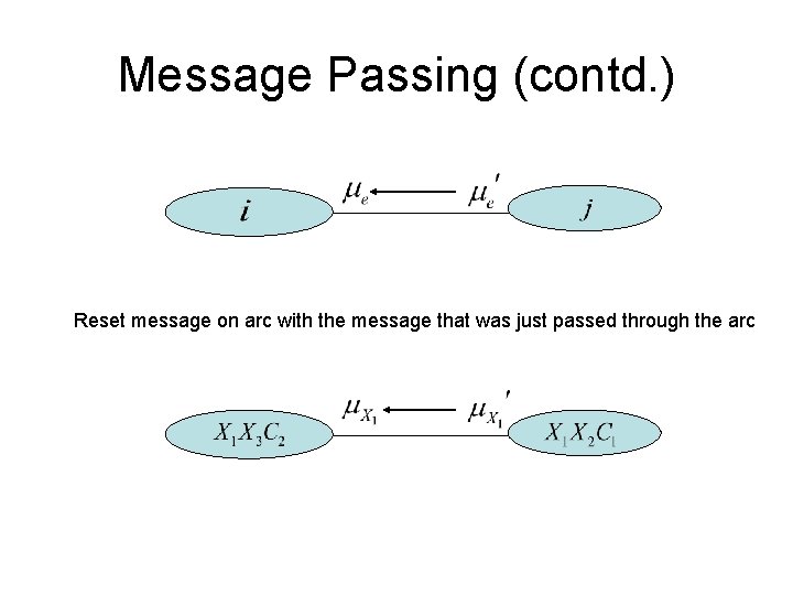 Message Passing (contd. ) Reset message on arc with the message that was just