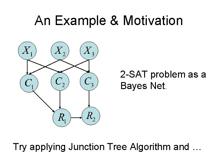 An Example & Motivation 2 -SAT problem as a Bayes Net. Try applying Junction