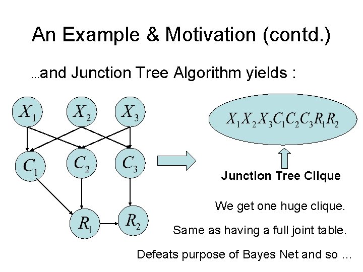 An Example & Motivation (contd. ) and Junction Tree Algorithm yields : … Junction