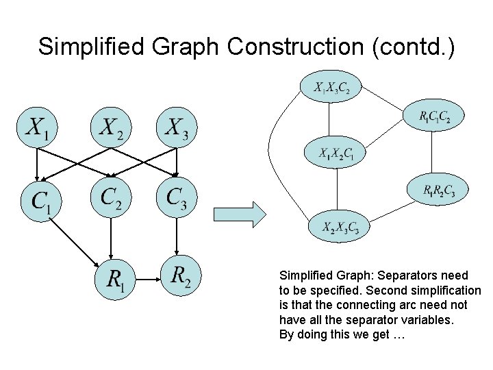 Simplified Graph Construction (contd. ) Simplified Graph: Separators need to be specified. Second simplification