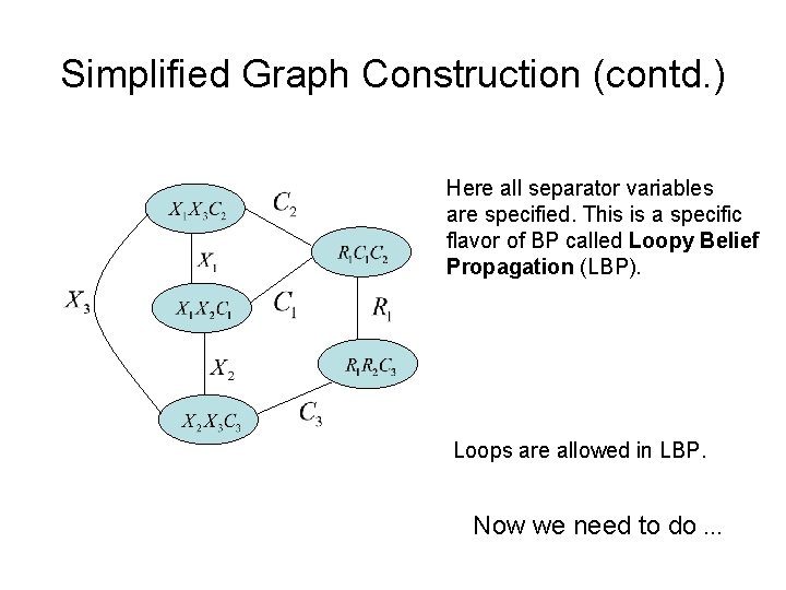 Simplified Graph Construction (contd. ) Here all separator variables are specified. This is a