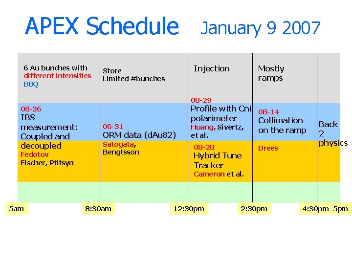 APEX Schedule 6 Au bunches with different intensities BBQ January 9 2007 Injection Store