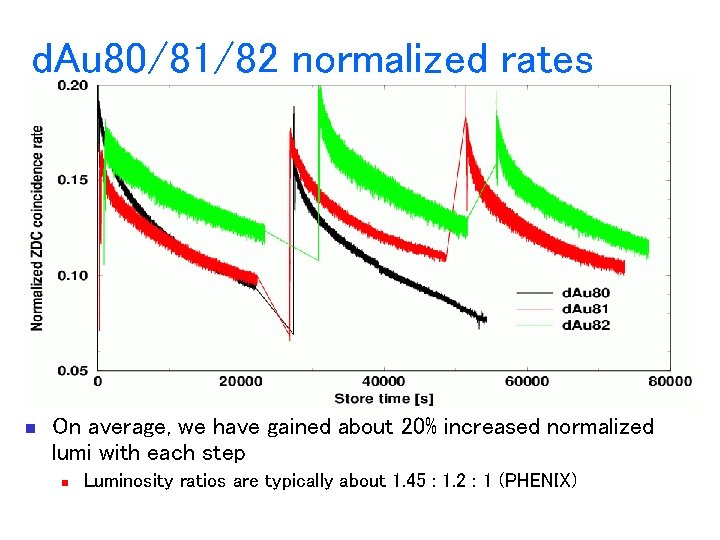 d. Au 80/81/82 normalized rates n On average, we have gained about 20% increased