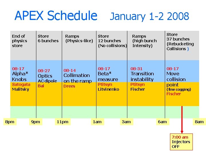 APEX Schedule End of physics store 08 -17 Alpha* Knobs Satogata Malitsky 8 pm