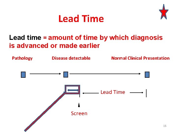 Lead Time Lead time = amount of time by which diagnosis is advanced or