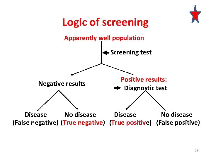 Logic of screening Apparently well population Screening test Negative results Positive results: Diagnostic test
