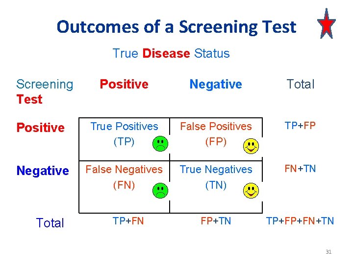 Outcomes of a Screening Test True Disease Status Screening Test Positive Negative Total Positive