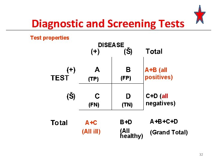Diagnostic and Screening Tests Test properties DISEASE (TP) (FN) A+C (All ill) (FP) A+B