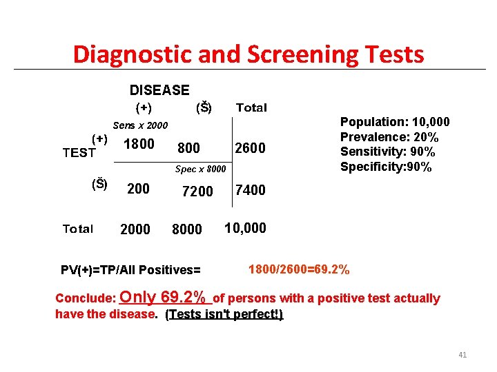 Diagnostic and Screening Tests DISEASE Sens x 2000 1800 2600 800 Spec x 8000