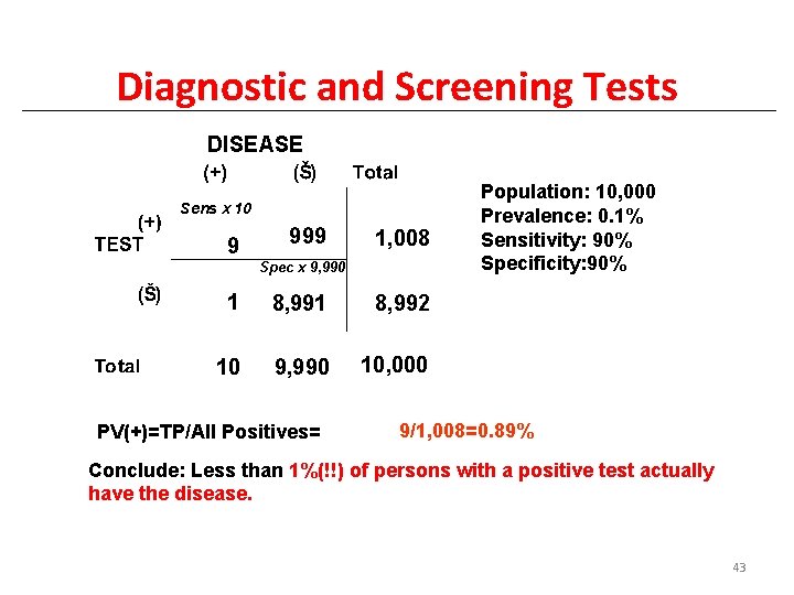 Diagnostic and Screening Tests DISEASE Sens x 10 9 999 1, 008 Spec x