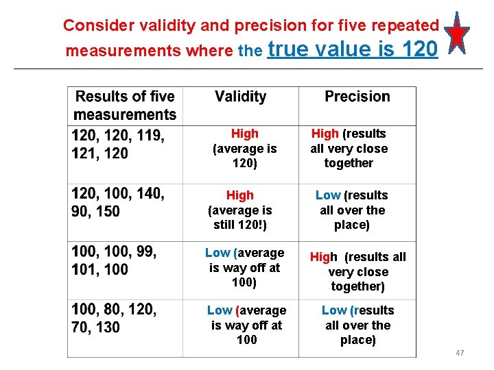 Consider validity and precision for five repeated measurements where the true High (average is